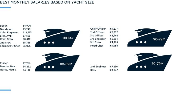 Crew salaries