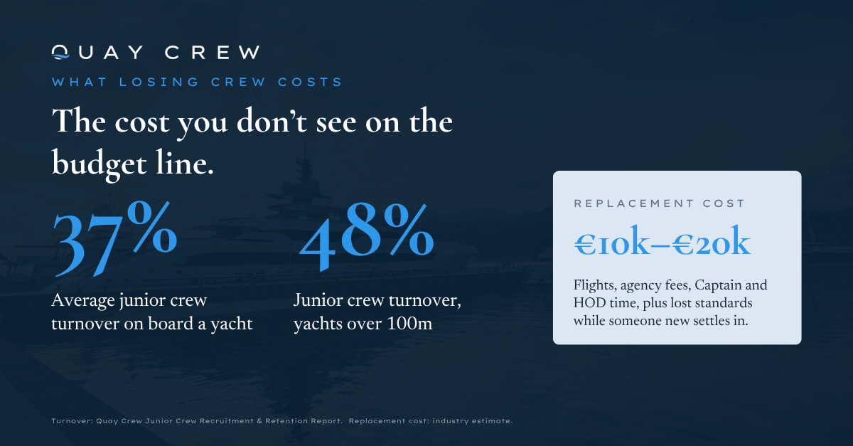 What losing crew costs: 37% average junior crew turnover onboard a yacht, 48% on yachts over 100m, and a replacement cost of 10k to 20k euros